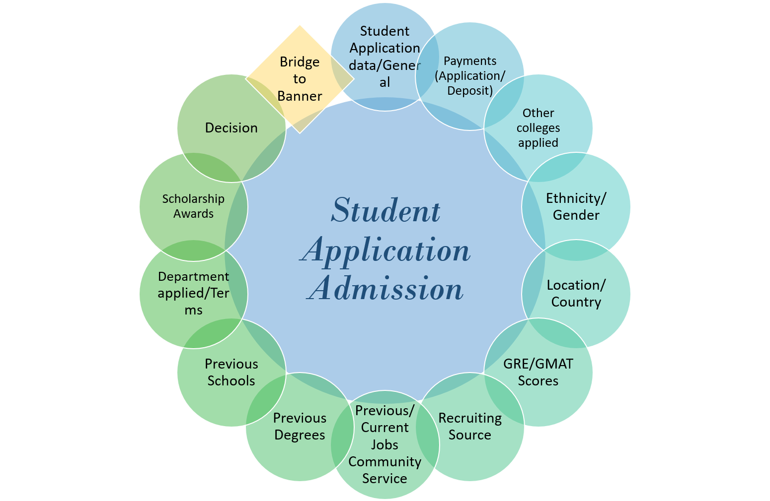 Admissions Conceptual Model (Undergrad example)