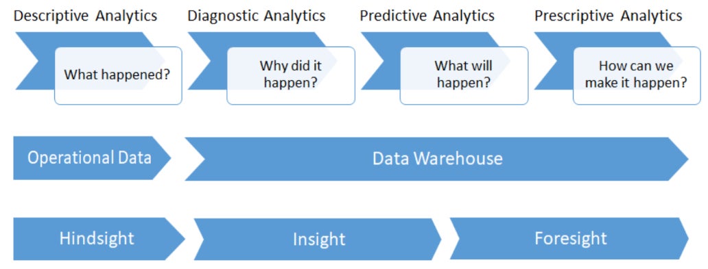 Extracting Insights from Data
