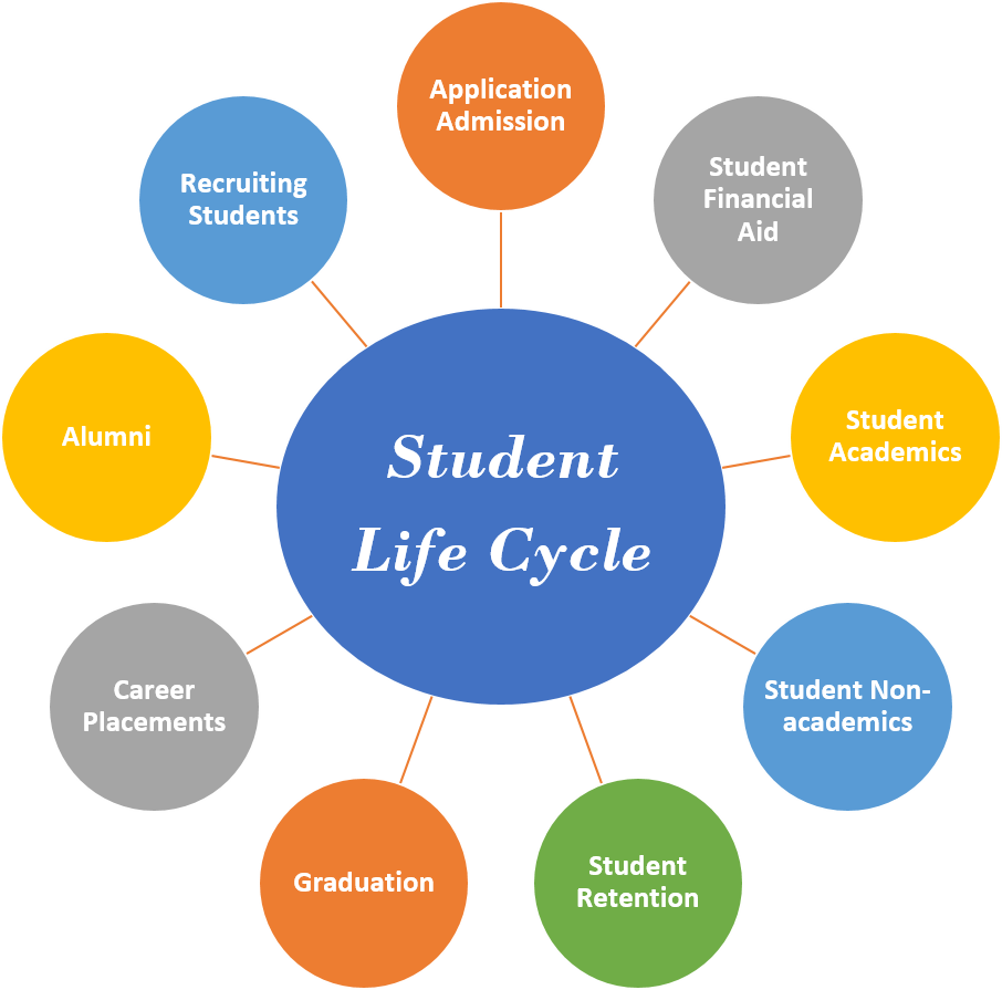 Student Life Cycle Model