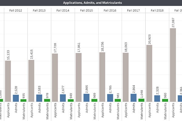 undergraduate admissions statistics